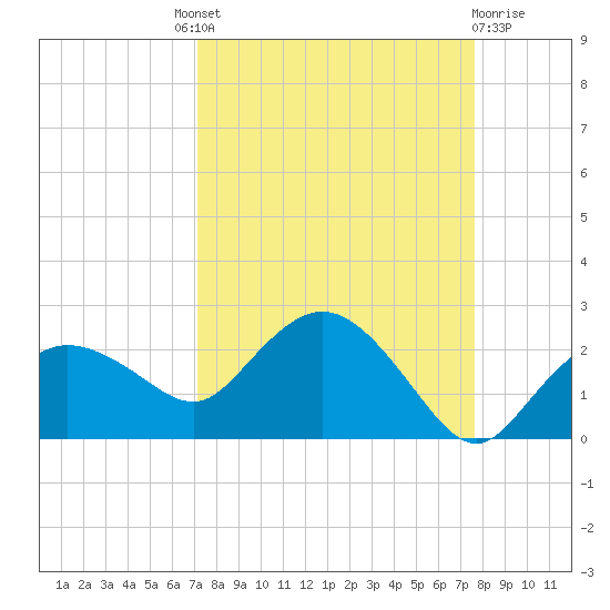 Cocohatchee River tide chart for Friday, September 9, 2022