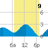 Cocohatchee River tide chart for Friday, September 9, 2022