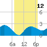 Cocohatchee River tide chart for Wednesday, October 12, 2022