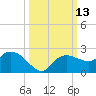 Cocohatchee River tide chart for Thursday, October 13, 2022
