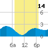 Cocohatchee River tide chart for Friday, October 14, 2022