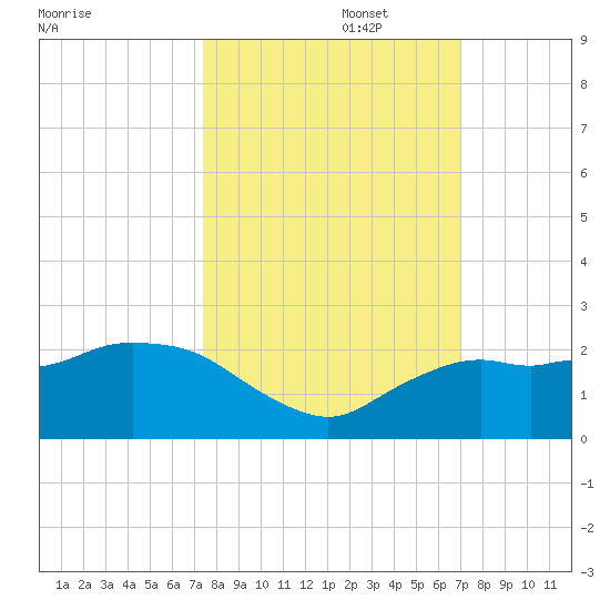 Cocohatchee River tide chart for Sunday, October 16, 2022