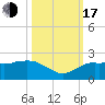 Cocohatchee River tide chart for Monday, October 17, 2022