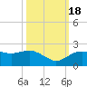 Cocohatchee River tide chart for Tuesday, October 18, 2022