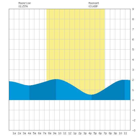 Cocohatchee River tide chart for Wednesday, October 19, 2022
