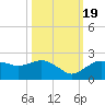 Cocohatchee River tide chart for Wednesday, October 19, 2022
