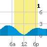 Cocohatchee River tide chart for Saturday, October 1, 2022