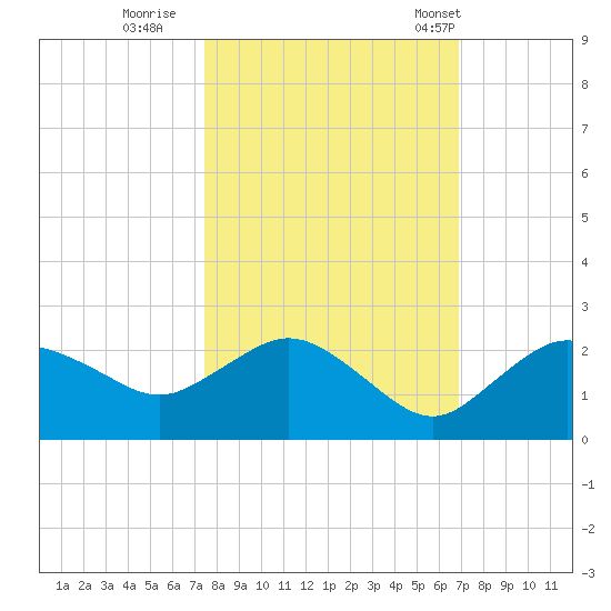 Cocohatchee River tide chart for Friday, October 21, 2022