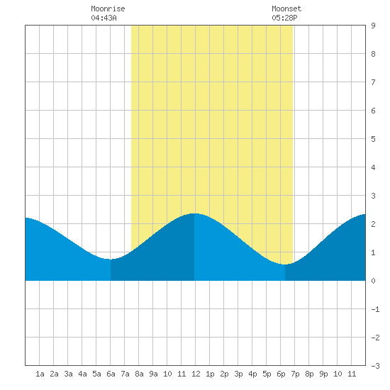 Cocohatchee River tide chart for Saturday, October 22, 2022