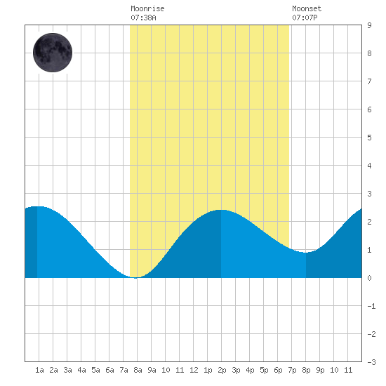 Cocohatchee River tide chart for Tuesday, October 25, 2022