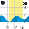 Cocohatchee River tide chart for Tuesday, October 25, 2022