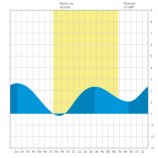 Cocohatchee River tide chart for Wednesday, October 26, 2022