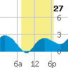 Cocohatchee River tide chart for Thursday, October 27, 2022