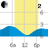 Cocohatchee River tide chart for Sunday, October 2, 2022