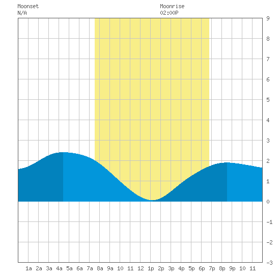 Cocohatchee River tide chart for Monday, October 31, 2022