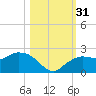 Cocohatchee River tide chart for Monday, October 31, 2022
