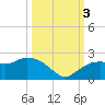 Cocohatchee River tide chart for Monday, October 3, 2022