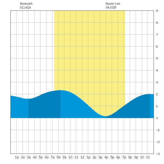 Cocohatchee River tide chart for Tuesday, October 4, 2022