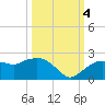 Cocohatchee River tide chart for Tuesday, October 4, 2022
