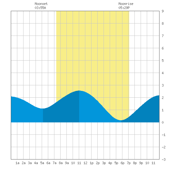 Cocohatchee River tide chart for Thursday, October 6, 2022