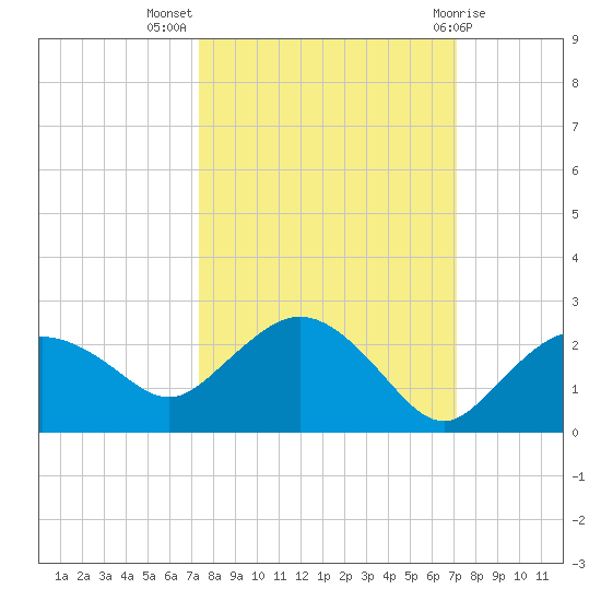 Cocohatchee River tide chart for Friday, October 7, 2022