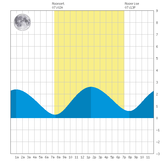 Cocohatchee River tide chart for Sunday, October 9, 2022