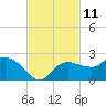 Cocohatchee River tide chart for Friday, November 11, 2022