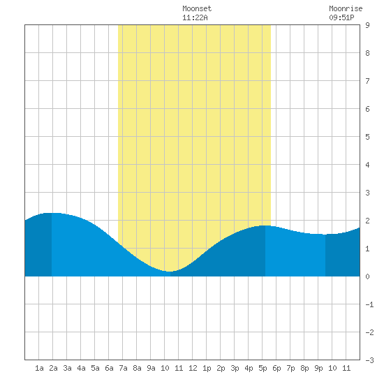 Cocohatchee River tide chart for Sunday, November 13, 2022