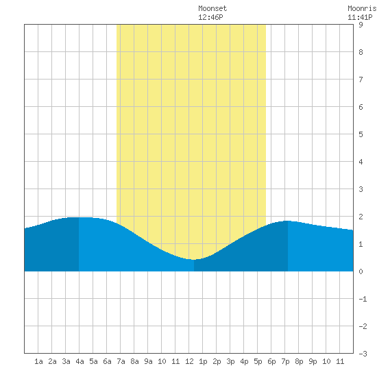 Cocohatchee River tide chart for Tuesday, November 15, 2022