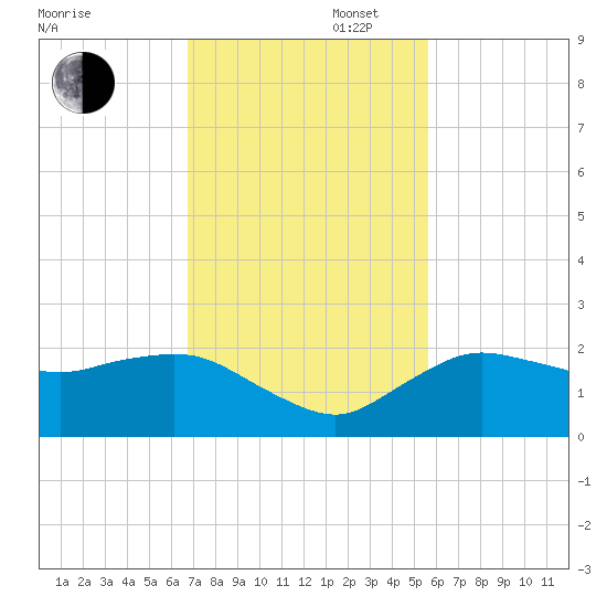 Cocohatchee River tide chart for Wednesday, November 16, 2022
