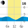 Cocohatchee River tide chart for Wednesday, November 16, 2022