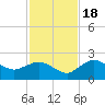 Cocohatchee River tide chart for Friday, November 18, 2022