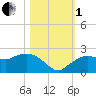 Cocohatchee River tide chart for Tuesday, November 1, 2022