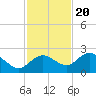 Cocohatchee River tide chart for Sunday, November 20, 2022