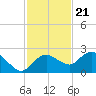 Cocohatchee River tide chart for Monday, November 21, 2022