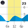Cocohatchee River tide chart for Wednesday, November 23, 2022