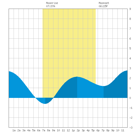 Cocohatchee River tide chart for Thursday, November 24, 2022