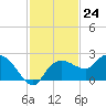 Cocohatchee River tide chart for Thursday, November 24, 2022