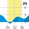 Cocohatchee River tide chart for Friday, November 25, 2022