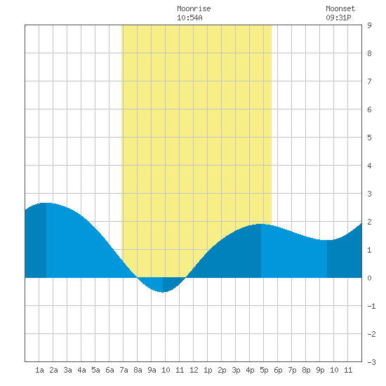 Cocohatchee River tide chart for Sunday, November 27, 2022