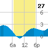 Cocohatchee River tide chart for Sunday, November 27, 2022