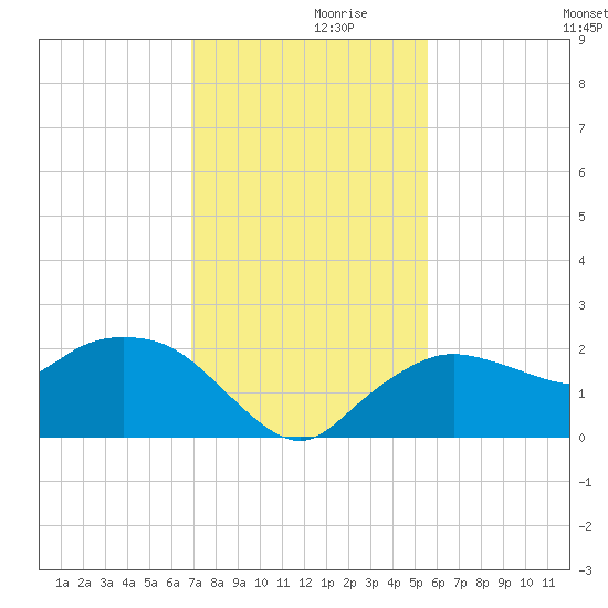 Cocohatchee River tide chart for Tuesday, November 29, 2022