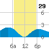 Cocohatchee River tide chart for Tuesday, November 29, 2022