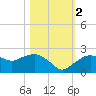 Cocohatchee River tide chart for Wednesday, November 2, 2022