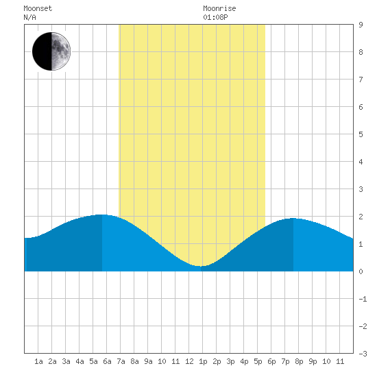 Cocohatchee River tide chart for Wednesday, November 30, 2022