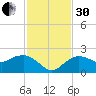Cocohatchee River tide chart for Wednesday, November 30, 2022