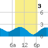 Cocohatchee River tide chart for Thursday, November 3, 2022