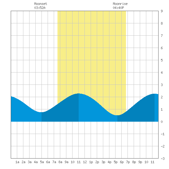 Cocohatchee River tide chart for Friday, November 4, 2022