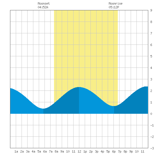 Cocohatchee River tide chart for Saturday, November 5, 2022