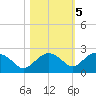 Cocohatchee River tide chart for Saturday, November 5, 2022